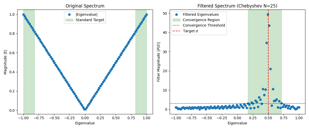 Chebyshev filter spectrum transformation