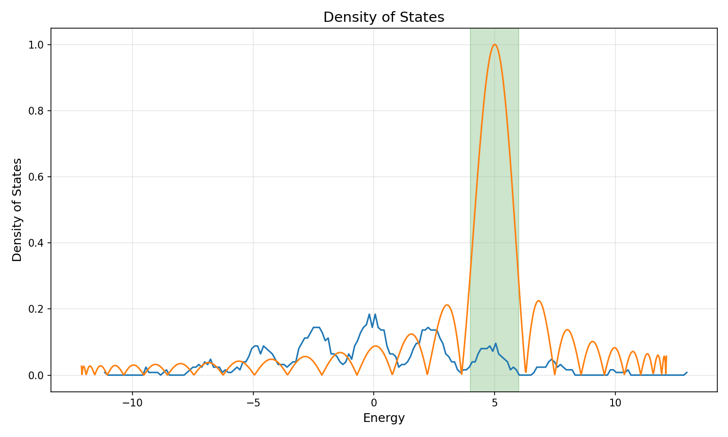 Density of states and target window