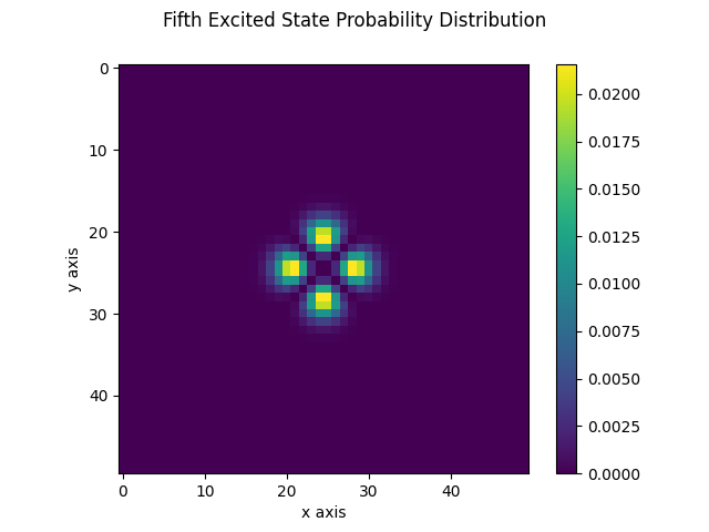 Fifth excited state probability distribution