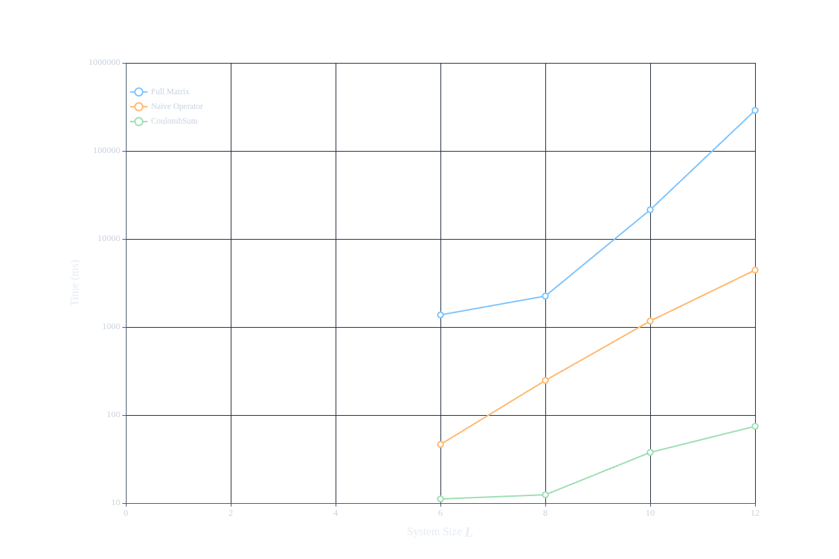 Timing Comparison