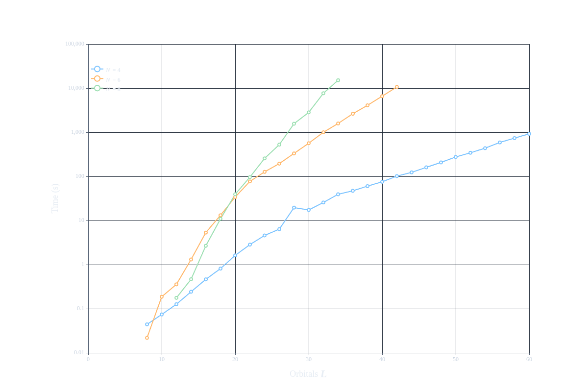 Timing for larger system sizes