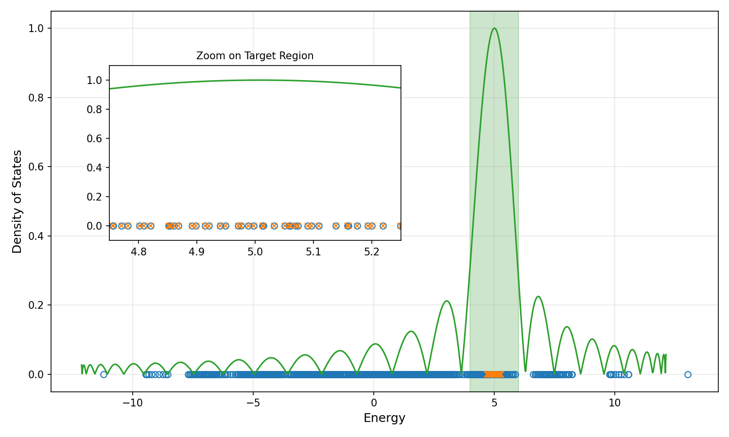 Filtered eigenvalues and target region