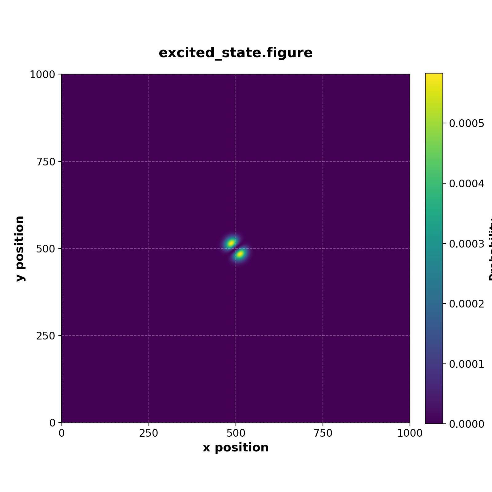 Fifth excited state probability distribution