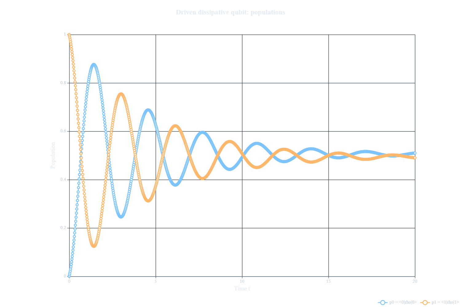 Driven dissipative qubit populations