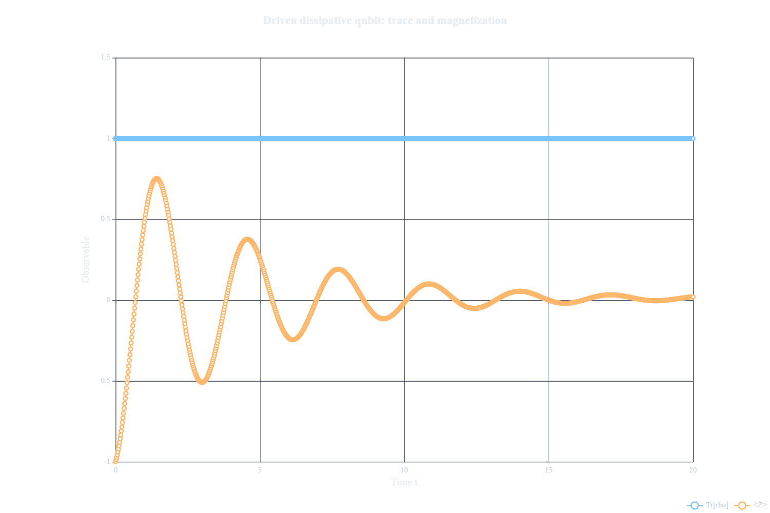 Driven dissipative qubit trace and Z expectation