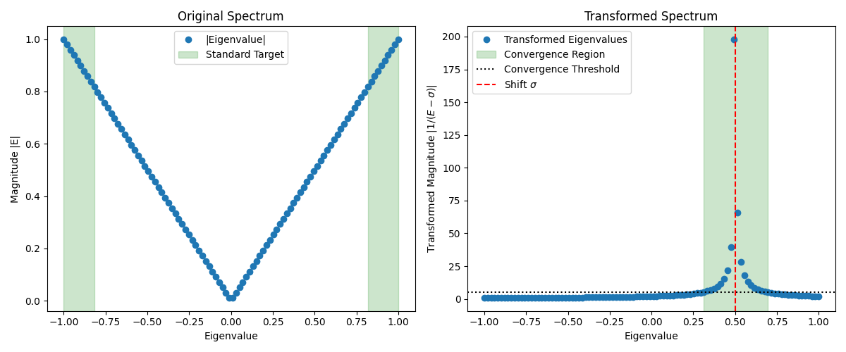 Shift-and-invert spectrum transformation