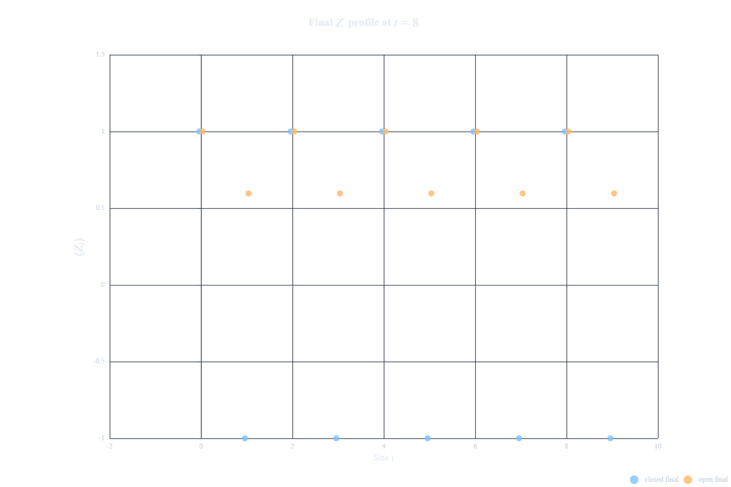 Final Z profile at t=8