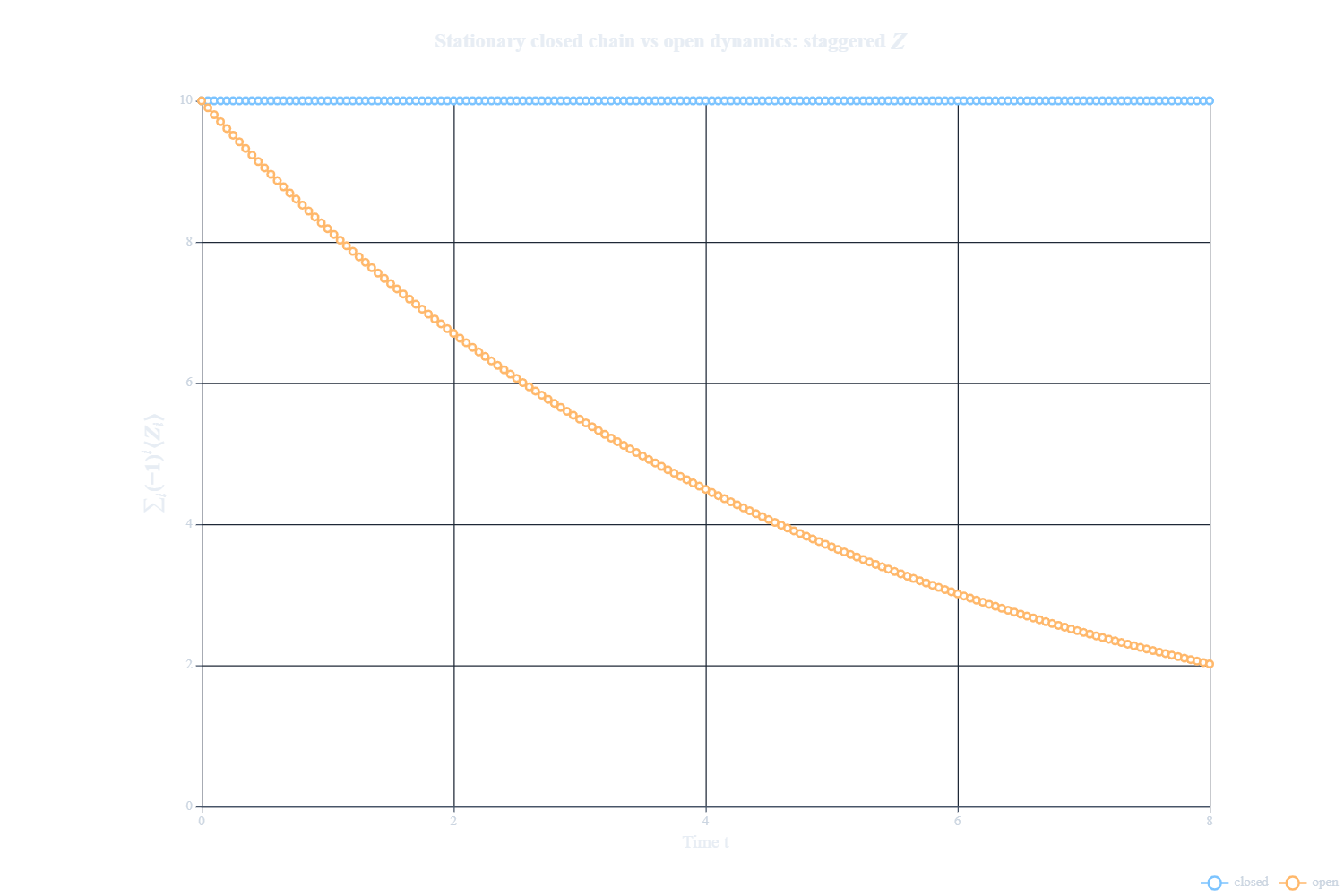 Closed vs open staggered Z