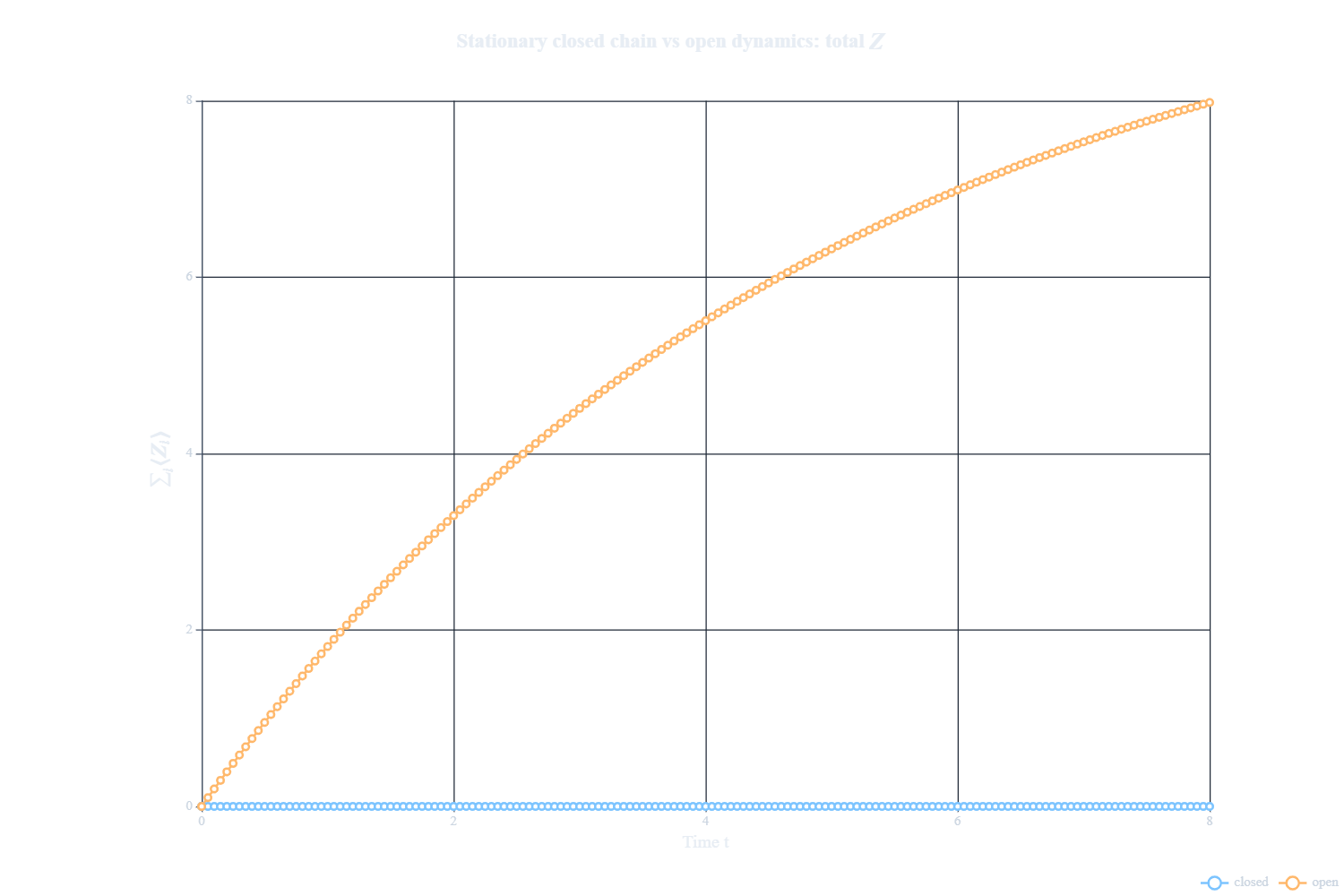 Closed vs open total Z