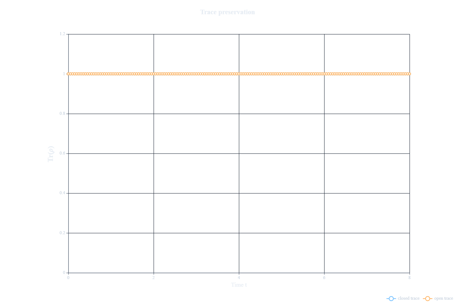 Trace preservation