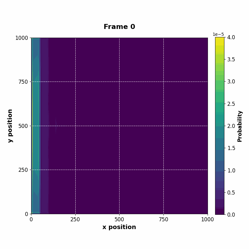 Time evolution of probability distribution