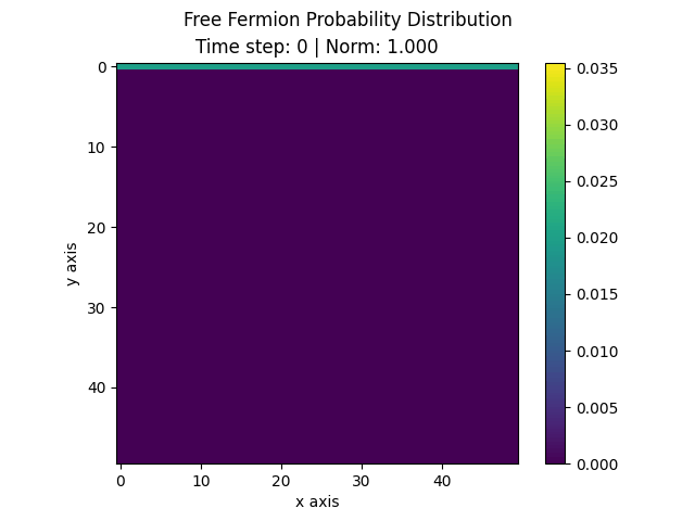 Time evolution of probability distribution